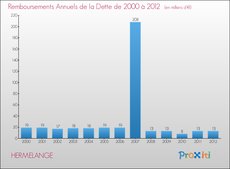 Evolution de l'annuité de la dette pour la commune de HERMELANGE de 2000 à 2012 Annuités de la dette pour HERMELANGE de 2000 à 2012