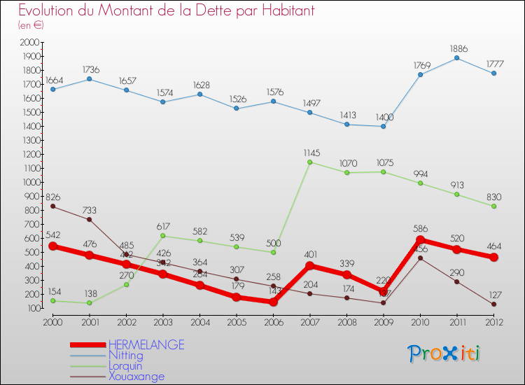 Evolution de la dette par habitant pour la commune de HERMELANGE et les communes proches de 2000 à 2012 Comparaison de la dette par habitant pour HERMELANGE et les communes voisines de 2000 à 2012
