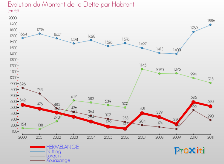 Evolution de la dette par habitant pour la commune de HERMELANGE et les communes proches Comparaison de la dette par habitant pour HERMELANGE et les communes voisines