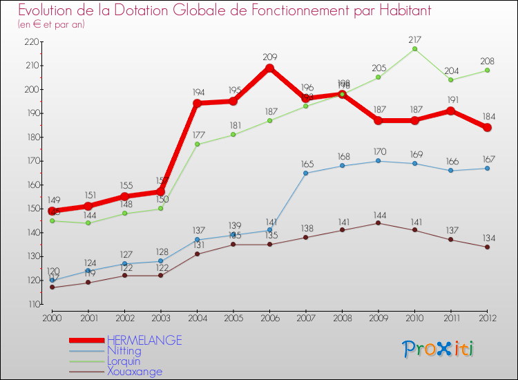 Evolution et montant de la dotation globale de fonctionnement par Habitant pour HERMELANGE et les communes proches Comparaison des dotations globales de fonctionnement par habitant pour HERMELANGE et les communes voisines