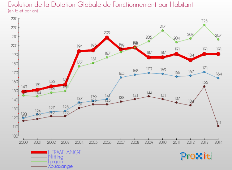 Evolution et montant de la dotation globale de fonctionnement par Habitant pour HERMELANGE et les communes proches de 2000 à 2014. Comparaison des dotations globales de fonctionnement par habitant pour HERMELANGE et les communes voisines de 2000 à 2014.