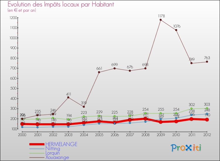 Evolution et montant des impôts locaux par Habitant pour HERMELANGE et les communes proches Comparaison des impôts locaux par habitant pour HERMELANGE et les communes voisines