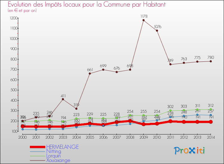 Evolution et montant des impôts locaux par Habitant pour HERMELANGE et les communes proches de 2000 à 2014 Comparaison des impôts locaux par habitant pour HERMELANGE et les communes voisines de 2000 à 2014