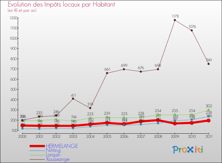 Evolution et montant des impôts locaux par Habitant pour HERMELANGE et les communes proches Comparaison des impôts locaux par habitant pour HERMELANGE et les communes voisines