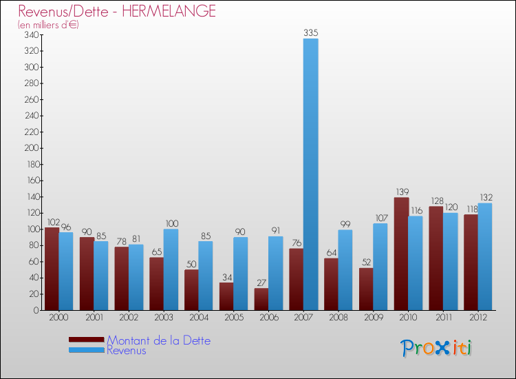Evolution comparée de la dette et des revenus pour la commune de HERMELANGE de 2000 à 2012 Comparaison de la dette et des revenus pour HERMELANGE de 2000 à 2012