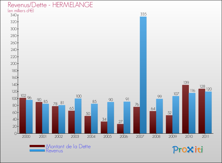 Evolution comparée de la dette et des revenus pour la commune de HERMELANGE de 2000 à 2011 Comparaison de la dette et des revenus pour HERMELANGE de 2000 à 2011