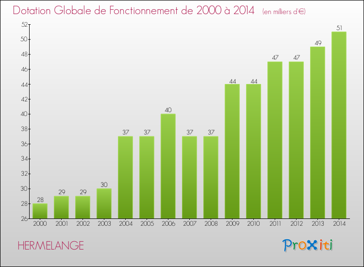 Evolution du montant de la Dotation Globale de Fonctionnement pour la commune de HERMELANGE de 2000 à 2014 Evolution du montant de la Dotation Globale de Fonctionnement pour HERMELANGE de 2000 à 2014