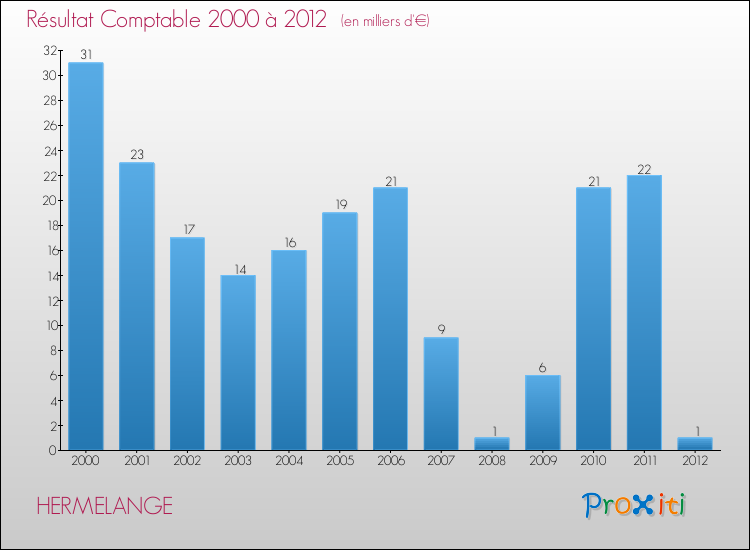 Evolution du résultat comptable pour la commune de HERMELANGE de 2000 à 2012 Evolution du résultat comptable pour HERMELANGE de 2000 à 2012