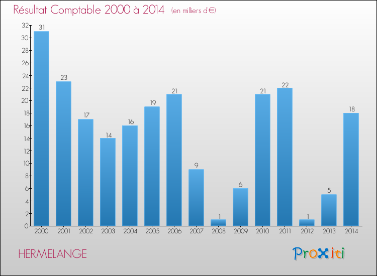 Evolution du résultat comptable pour la commune de HERMELANGE de 2000 à 2014 Evolution du résultat comptable pour HERMELANGE de 2000 à 2014