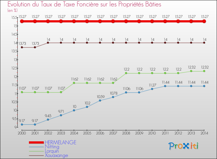 Evolution du taux de la taxe foncière sur le bati pour HERMELANGE et les communes proches de 2000 à 2014 Comparaison des taux de taxe foncière sur le bati pour HERMELANGE et les communes voisines de 2000 à 2014