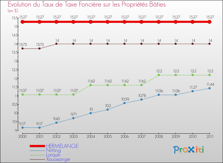 Evolution du taux de la taxe foncière sur le bati pour HERMELANGE et les communes proches Comparaison des taux de taxe foncière sur le bati pour HERMELANGE et les communes voisines