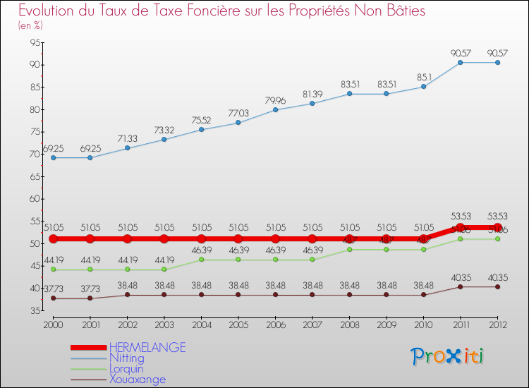 Evolution du taux de la taxe foncière sur les immeubles et terrains non batis pour HERMELANGE et les communes proches de 2000 à 2012 Comparaison des taux de la taxe foncière sur les immeubles et terrains non batis pour HERMELANGE et les communes voisines de 2000 à 2012