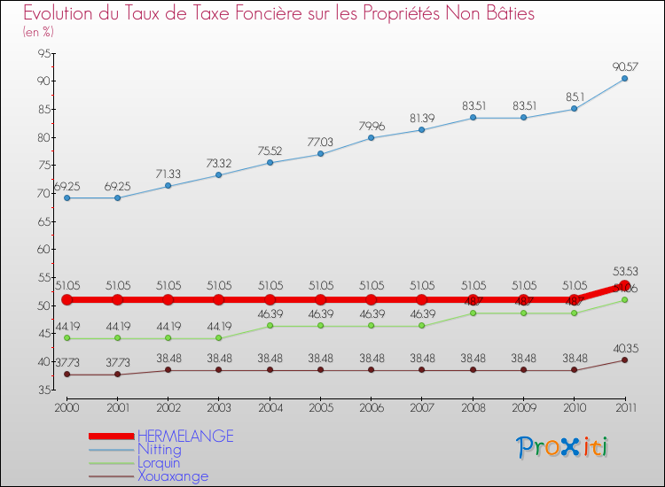 Evolution du taux de la taxe foncière sur les immeubles et terrains non batis pour HERMELANGE et les communes proches Comparaison des taux de la taxe foncière sur les immeubles et terrains non batis pour HERMELANGE et les communes voisines