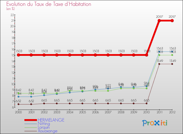 Evolution du taux de la taxe d'habitation pour HERMELANGE et les communes proches Comparaison des taux de la taxe d'habitation pour HERMELANGE et les communes voisines