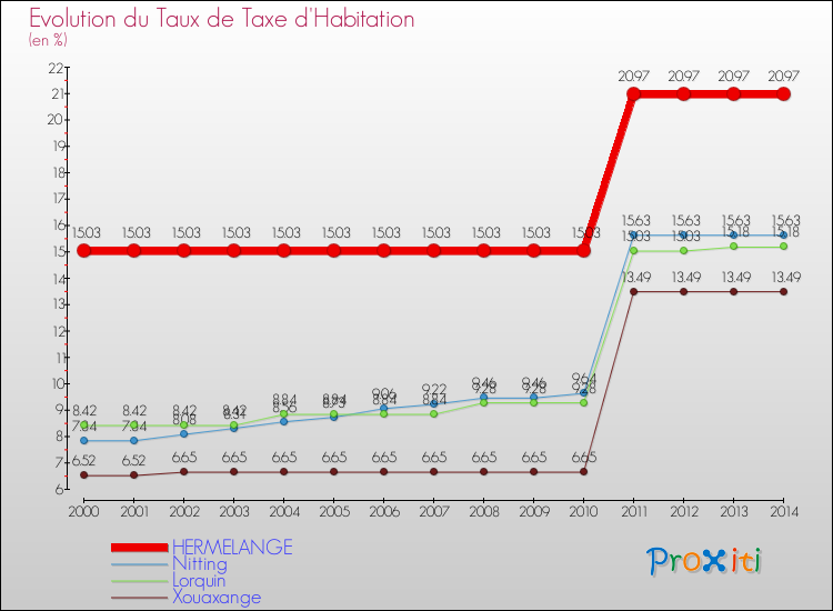 Evolution du taux de la taxe d'habitation pour HERMELANGE et les communes proches de 2000 à 2014 Comparaison des taux de la taxe d'habitation pour HERMELANGE et les communes voisines de 2000 à 2014