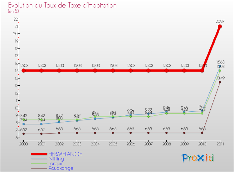 Evolution du taux de la taxe d'habitation pour HERMELANGE et les communes proches Comparaison des taux de la taxe d'habitation pour HERMELANGE et les communes voisines