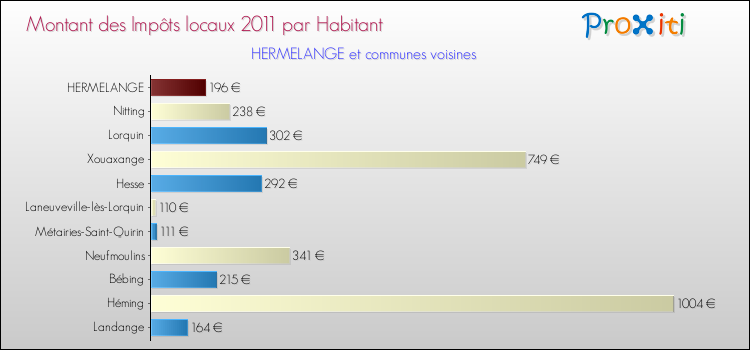 Montant des impôts locaux par Habitant pour HERMELANGE et les communes proches Comparaison des impôts locaux par habitant pour HERMELANGE et les communes voisines