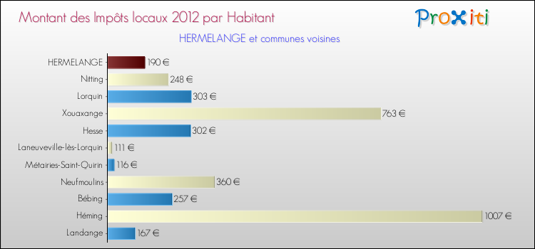 Montant des impôts locaux par Habitant pour HERMELANGE et les communes proches Comparaison des impôts locaux par habitant pour HERMELANGE et les communes voisines