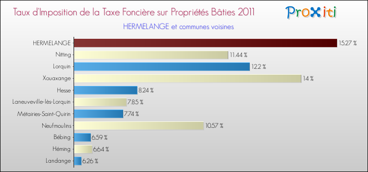 Taux d'imposition de la taxe foncière sur le bati 2011 pour HERMELANGE et les communes proches Comparaison des taux d'imposition de la taxe foncière sur le bati 2011 pour HERMELANGE et les communes voisines