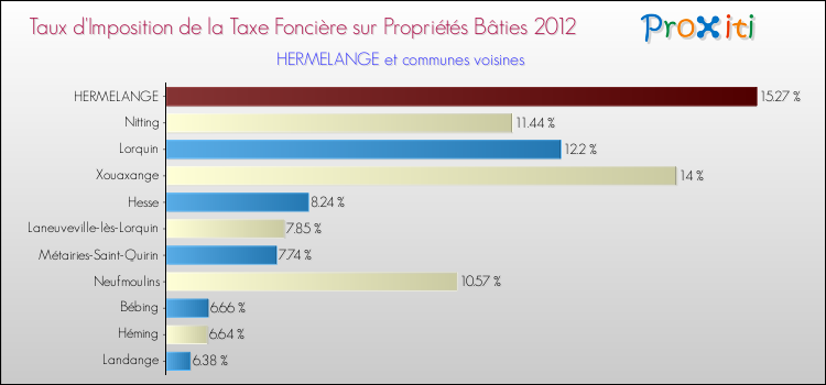 Taux d'imposition de la taxe foncière sur le bati 2012 pour HERMELANGE et les communes proches Comparaison des taux d'imposition de la taxe foncière sur le bati 2012 pour HERMELANGE et les communes voisines