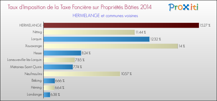 Taux d'imposition de la taxe foncière sur le bati 2014 pour HERMELANGE et les communes proches Comparaison des taux d'imposition de la taxe foncière sur le bati 2014 pour HERMELANGE et les communes voisines