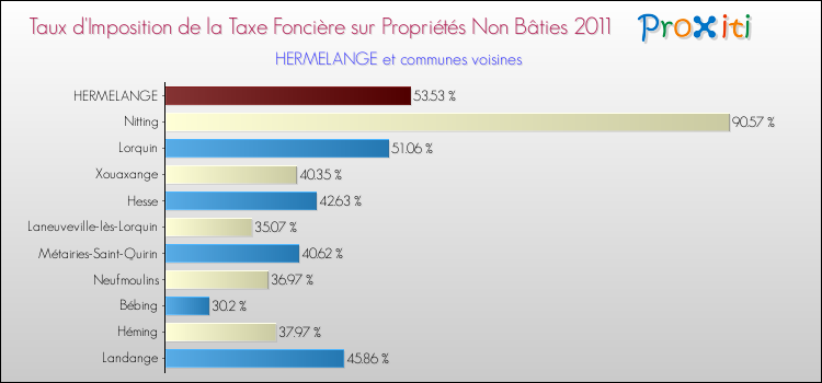 Taux d'imposition de la taxe foncière sur les immeubles et terrains non batis 2011 pour HERMELANGE et les communes proches Comparaison des taux d'imposition de la taxe foncière sur les immeubles et terrains non batis 2011 pour HERMELANGE et les communes voisines