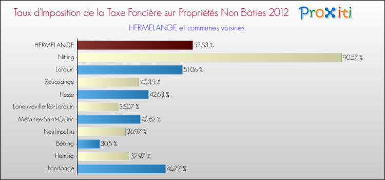 Taux d'imposition de la taxe foncière sur les immeubles et terrains non batis 2012 pour HERMELANGE et les communes proches Comparaison des taux d'imposition de la taxe foncière sur les immeubles et terrains non batis 2012 pour HERMELANGE et les communes voisines