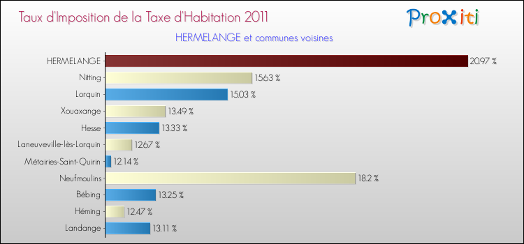 Taux d'imposition de la taxe d'habitation 2011 pour HERMELANGE et les communes proches Comparaison des taux d'imposition de la taxe d'habitation 2011 pour HERMELANGE et les communes voisines
