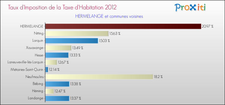Taux d'imposition de la taxe d'habitation 2012 pour HERMELANGE et les communes proches Comparaison des taux d'imposition de la taxe d'habitation 2012 pour HERMELANGE et les communes voisines