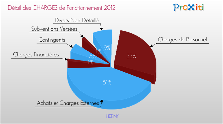 Décomposition des Charges de Fonctionnement 2012 de la commune de HERNY Charges de Fonctionnement 2012 pour la commune de HERNY