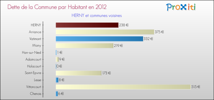 Dette par habitant de la commune en 2012 pour HERNY et les communes proches Comparaison de la dette par habitant de la commune en 2012 pour HERNY et les communes voisines