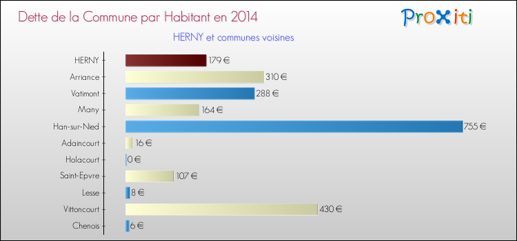 Dette par habitant de la commune en 2014 pour HERNY et les communes proches Comparaison de la dette par habitant de la commune en 2014 pour HERNY et les communes voisines