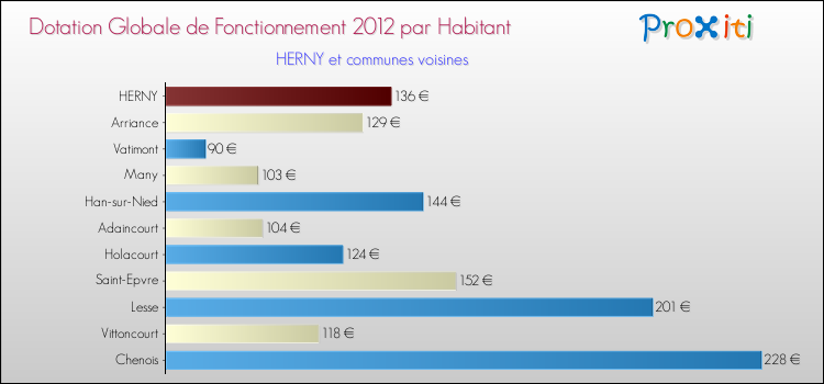 Montant des dotations globales de fonctionnement DGF par Habitant pour HERNY et les communes proches Comparaison des des dotations globales de fonctionnement DGF par habitant pour HERNY et les communes voisines