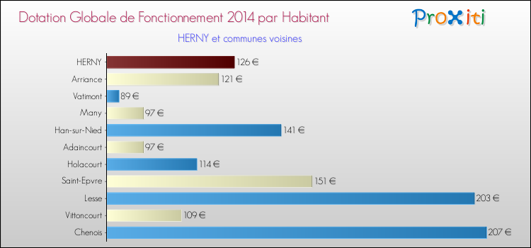 Montant des dotations globales de fonctionnement DGF par Habitant pour HERNY et les communes proches en 2014. Comparaison des des dotations globales de fonctionnement DGF par habitant pour HERNY et les communes voisines en 2014.