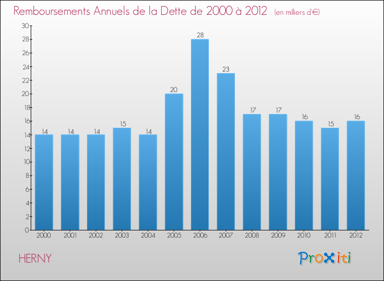 Evolution de l'annuité de la dette pour la commune de HERNY de 2000 à 2012 Annuités de la dette pour HERNY de 2000 à 2012