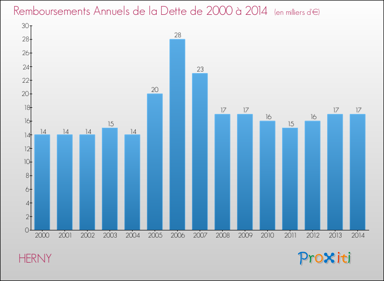 Evolution de l'annuité de la dette pour la commune de HERNY de 2000 à 2014 Annuités de la dette pour HERNY de 2000 à 2014