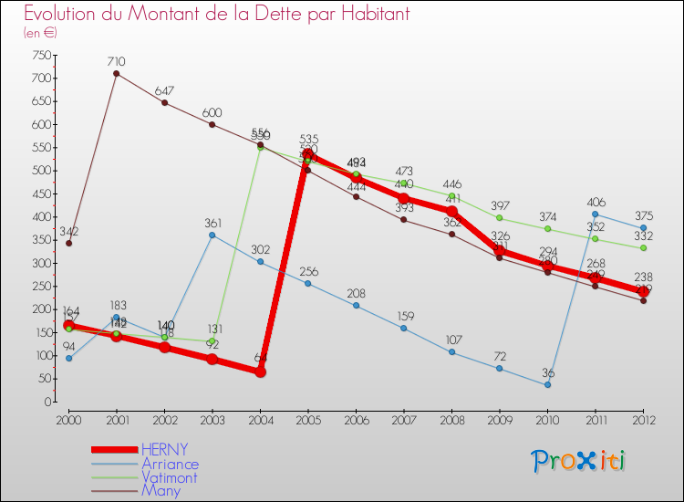 Evolution de la dette par habitant pour la commune de HERNY et les communes proches de 2000 à 2012 Comparaison de la dette par habitant pour HERNY et les communes voisines de 2000 à 2012