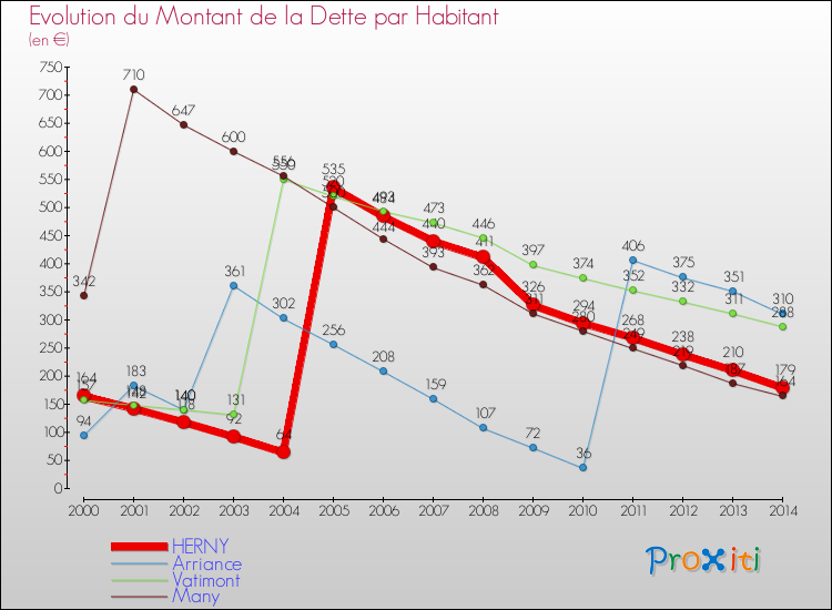 Evolution de la dette par habitant pour la commune de HERNY et les communes proches de 2000 à 2014 Comparaison de la dette par habitant pour HERNY et les communes voisines de 2000 à 2014