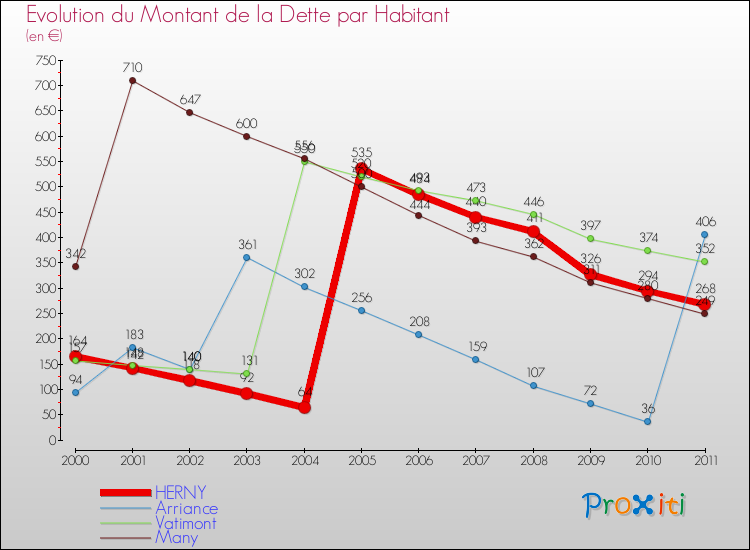 Evolution de la dette par habitant pour la commune de HERNY et les communes proches Comparaison de la dette par habitant pour HERNY et les communes voisines