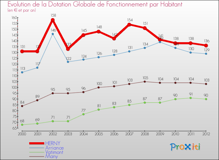 Evolution et montant de la dotation globale de fonctionnement par Habitant pour HERNY et les communes proches Comparaison des dotations globales de fonctionnement par habitant pour HERNY et les communes voisines