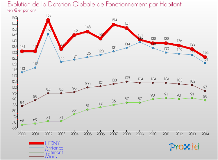 Evolution et montant de la dotation globale de fonctionnement par Habitant pour HERNY et les communes proches de 2000 à 2014. Comparaison des dotations globales de fonctionnement par habitant pour HERNY et les communes voisines de 2000 à 2014.