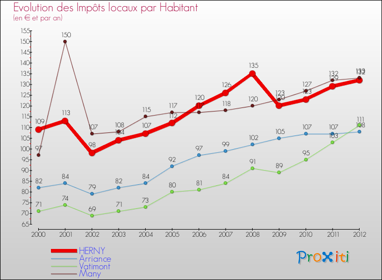 Evolution et montant des impôts locaux par Habitant pour HERNY et les communes proches Comparaison des impôts locaux par habitant pour HERNY et les communes voisines