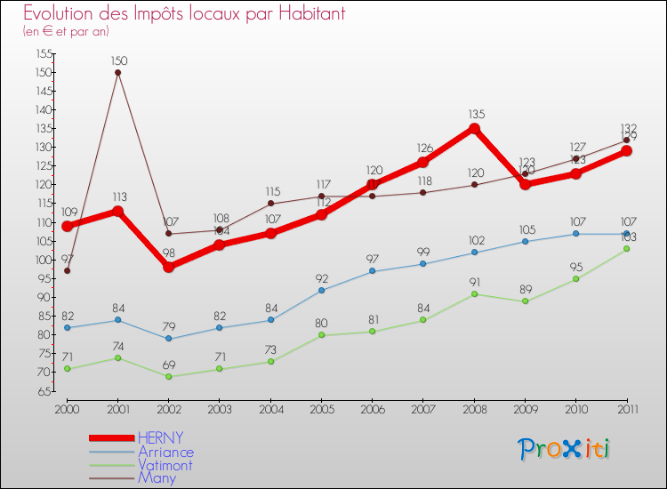 Evolution et montant des impôts locaux par Habitant pour HERNY et les communes proches Comparaison des impôts locaux par habitant pour HERNY et les communes voisines