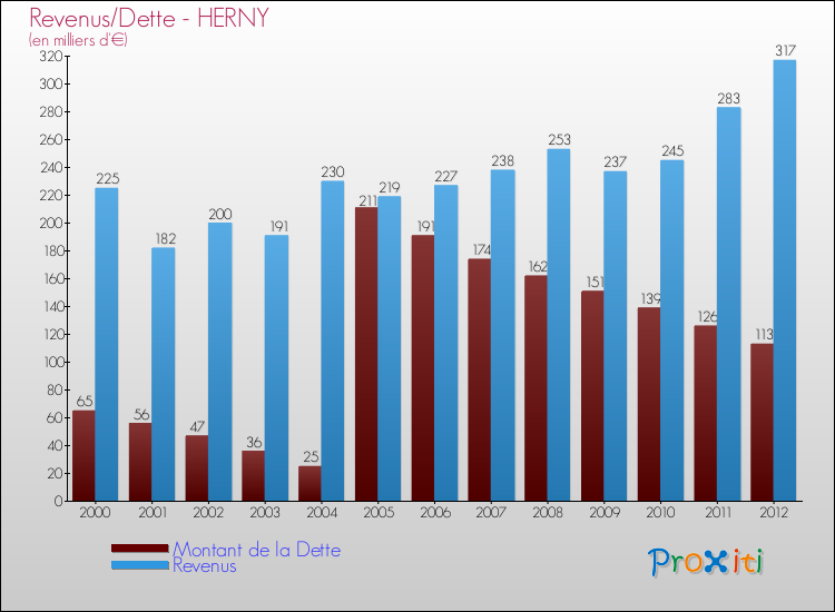 Evolution comparée de la dette et des revenus pour la commune de HERNY de 2000 à 2012 Comparaison de la dette et des revenus pour HERNY de 2000 à 2012