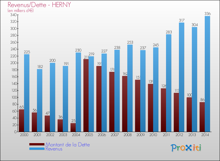 Evolution comparée de la dette et des revenus pour la commune de HERNY de 2000 à 2014 Comparaison de la dette et des revenus pour HERNY de 2000 à 2014