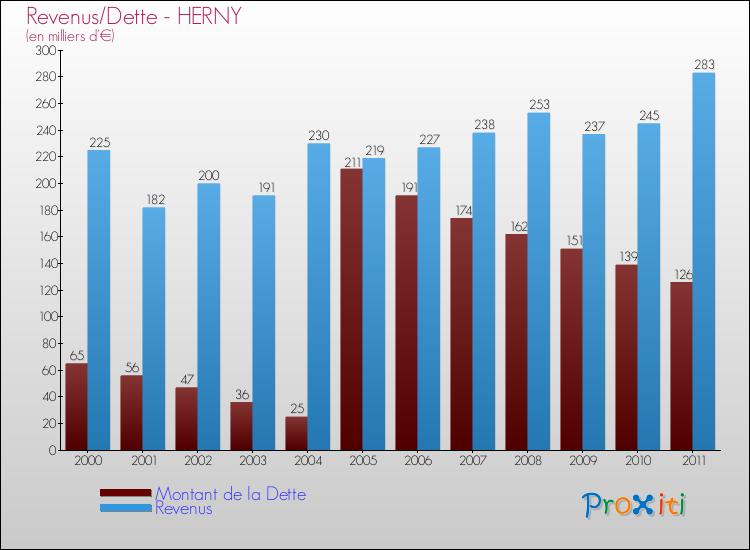 Evolution comparée de la dette et des revenus pour la commune de HERNY de 2000 à 2011 Comparaison de la dette et des revenus pour HERNY de 2000 à 2011