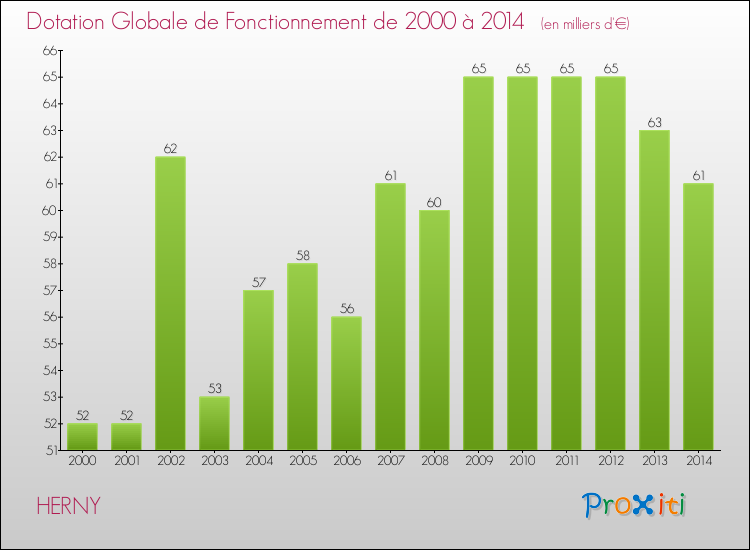 Evolution du montant de la Dotation Globale de Fonctionnement pour la commune de HERNY de 2000 à 2014 Evolution du montant de la Dotation Globale de Fonctionnement pour HERNY de 2000 à 2014