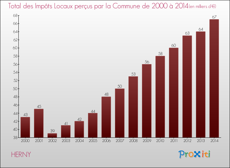 Evolution des Impôts Locaux pour la commune de HERNY de 2000 à 2014 Evolution des Impôts Locaux pour HERNY de 2000 à 2014