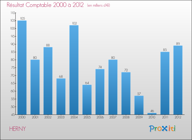 Evolution du résultat comptable pour la commune de HERNY de 2000 à 2012 Evolution du résultat comptable pour HERNY de 2000 à 2012