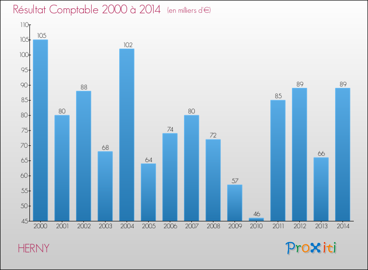 Evolution du résultat comptable pour la commune de HERNY de 2000 à 2014 Evolution du résultat comptable pour HERNY de 2000 à 2014